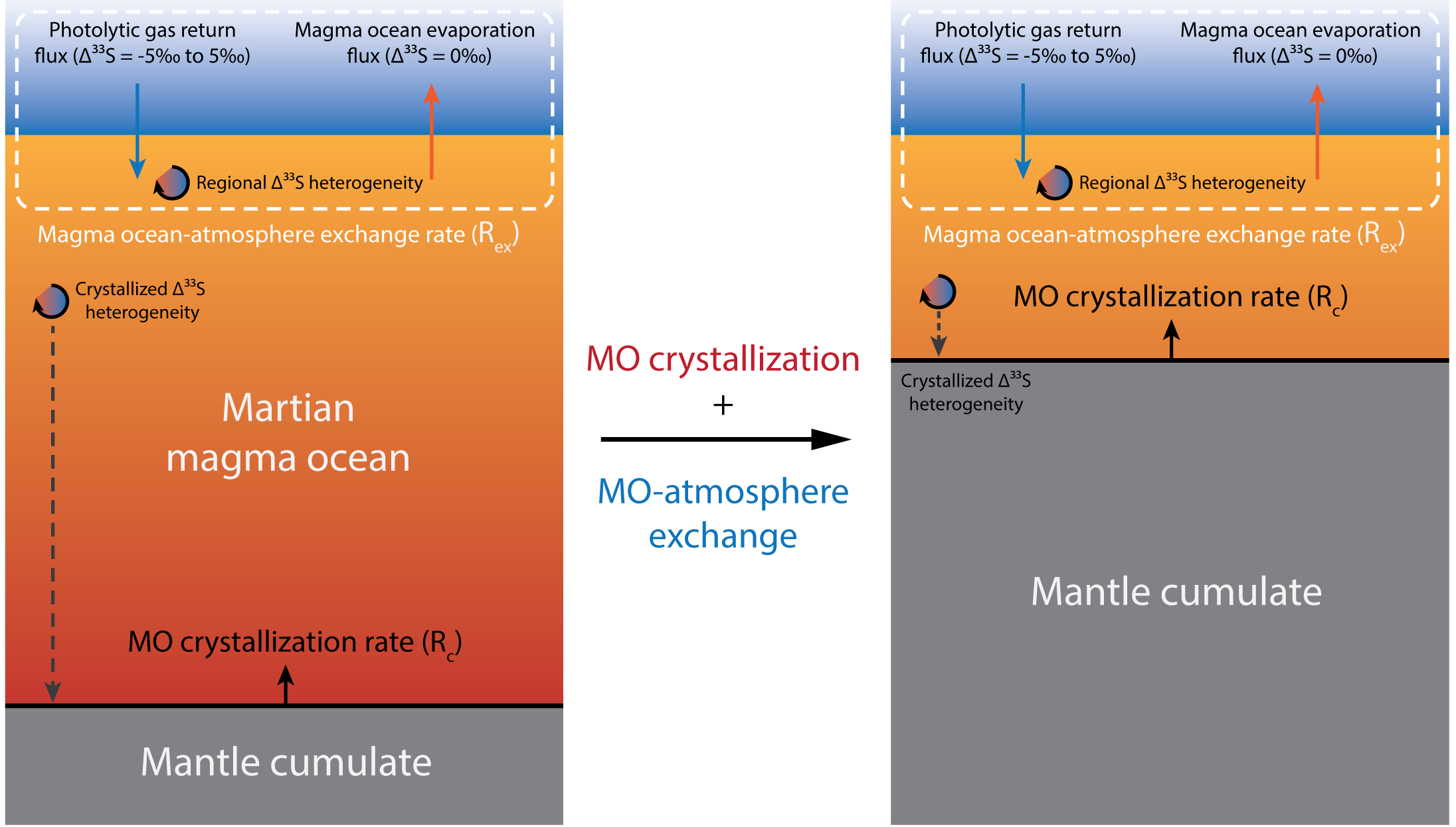 Schematic of lunar disk evolution